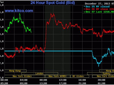 Vàng hồi kỹ thuật và sẽ giảm trở lại